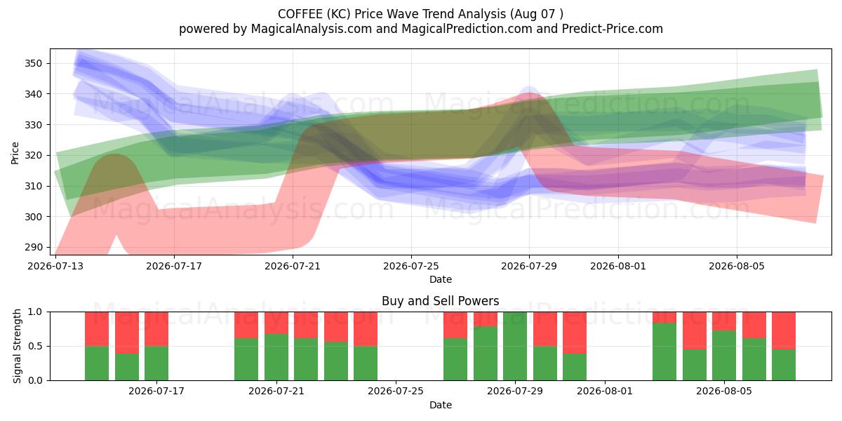  COFFEE (KC) Support and Resistance area (06 Aug) 