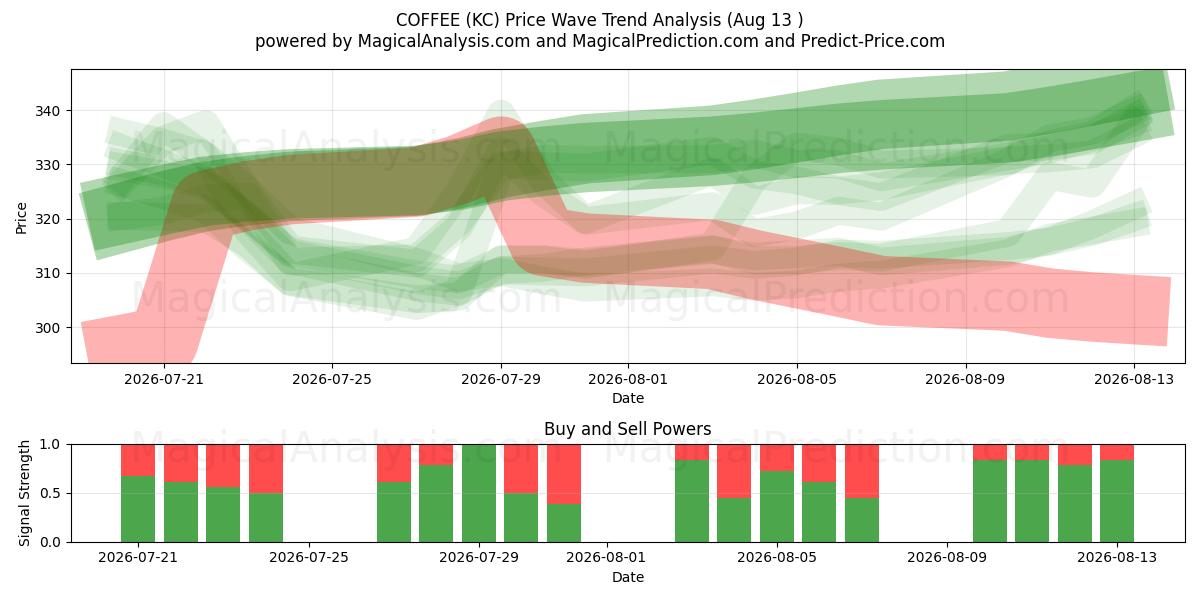  CAFFÈ (KC) Support and Resistance area (12 Aug) 