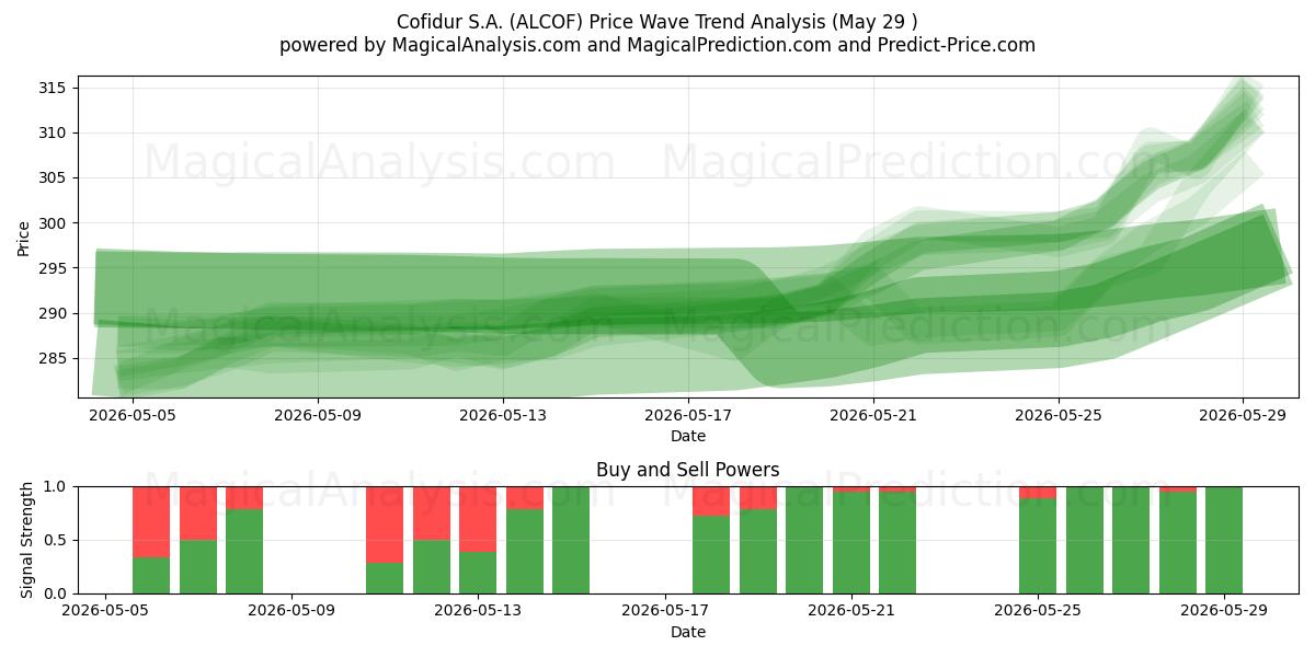  Cofidur S.A. (ALCOF) Support and Resistance area (28 May) 