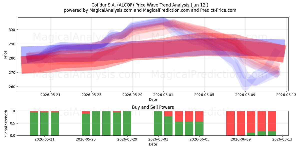  Cofidur S.A. (ALCOF) Support and Resistance area (11 Jun) 