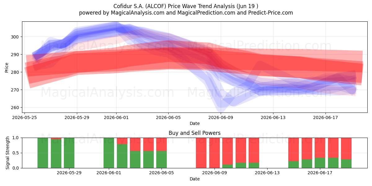  Cofidur S.A. (ALCOF) Support and Resistance area (18 Jun) 