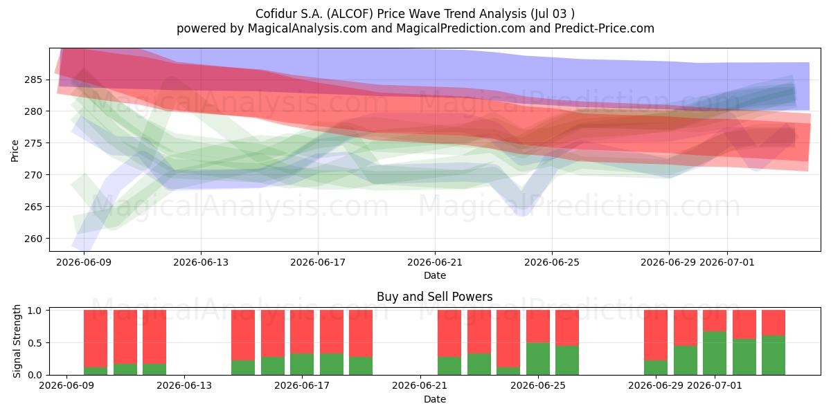  Cofidur S.A. (ALCOF) Support and Resistance area (02 Jul) 