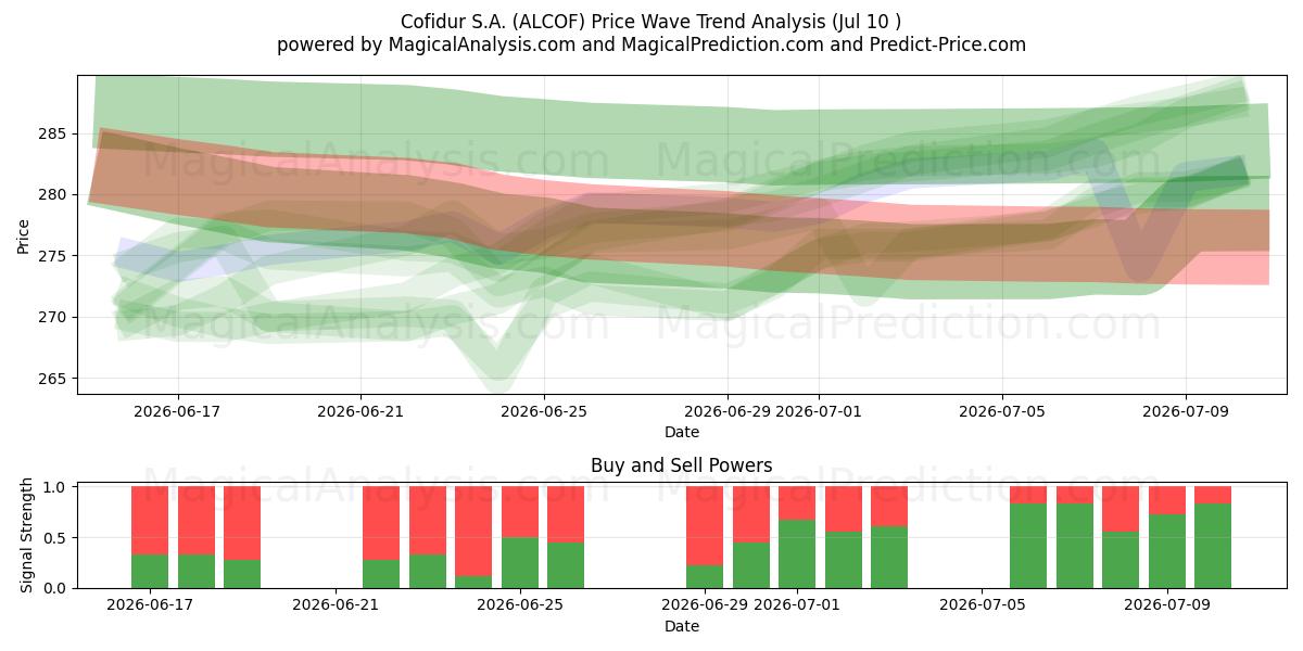  Cofidur S.A. (ALCOF) Support and Resistance area (09 Jul) 