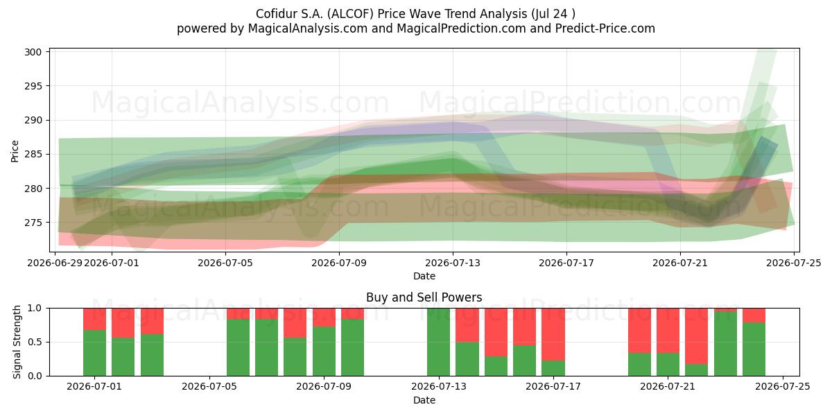  Cofidur S.A. (ALCOF) Support and Resistance area (23 Jul) 
