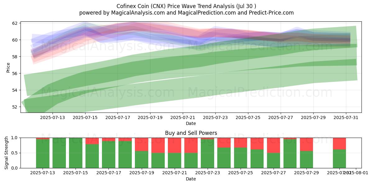Moneda Cofinex (CNX) Support and Resistance area (28 Jul) Moneda Cofinex (CNX) Support and Resistance area (28 Jul)