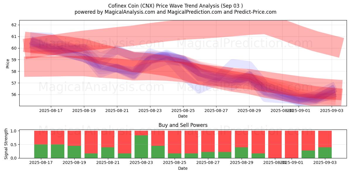  Cofinex-kolikko (CNX) Support and Resistance area (02 Sep) 