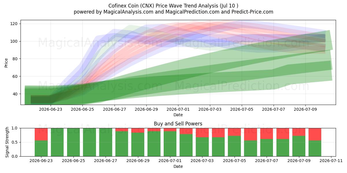  Moneda Cofinex (CNX) Support and Resistance area (09 Jul) 