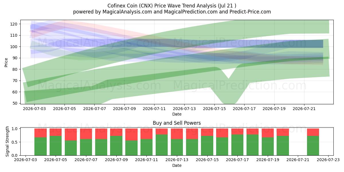  Cofinex mynt (CNX) Support and Resistance area (20 Jul) 