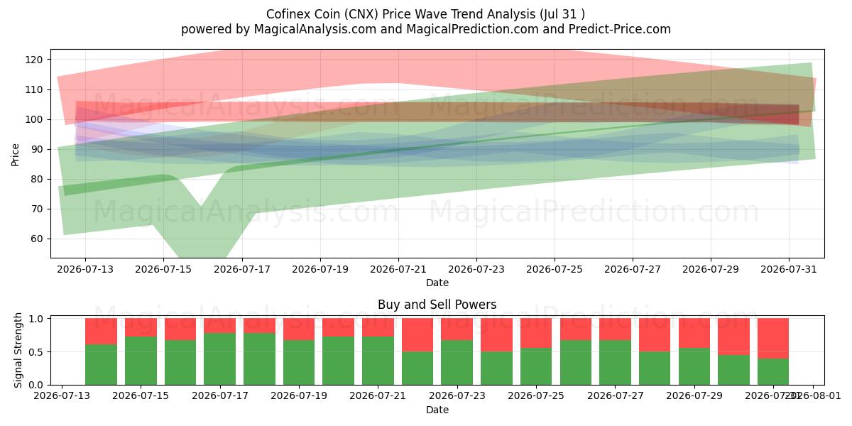  Moneda Cofinex (CNX) Support and Resistance area (30 Jul) 