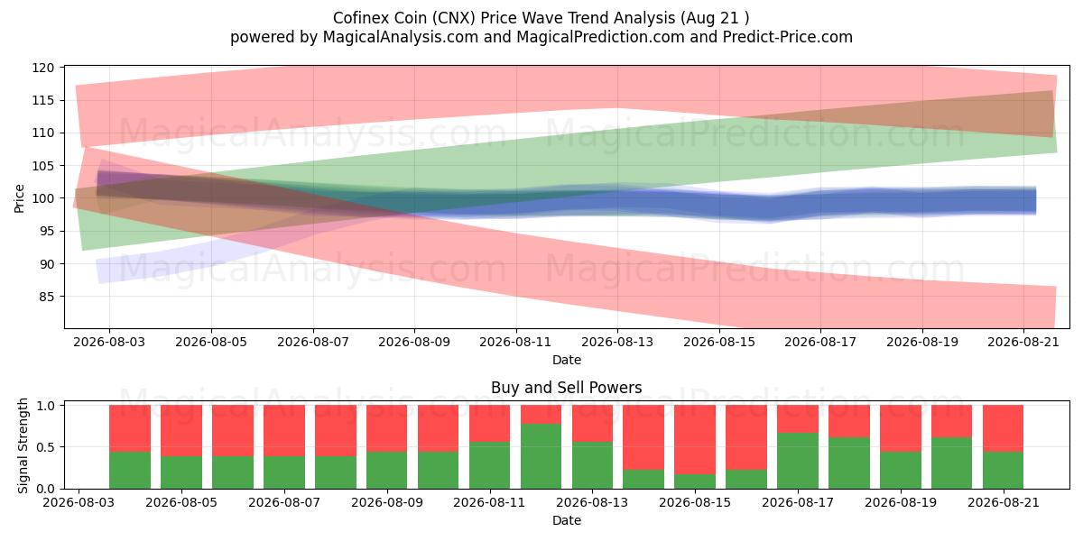  Moneda Cofinex (CNX) Support and Resistance area (20 Aug) 