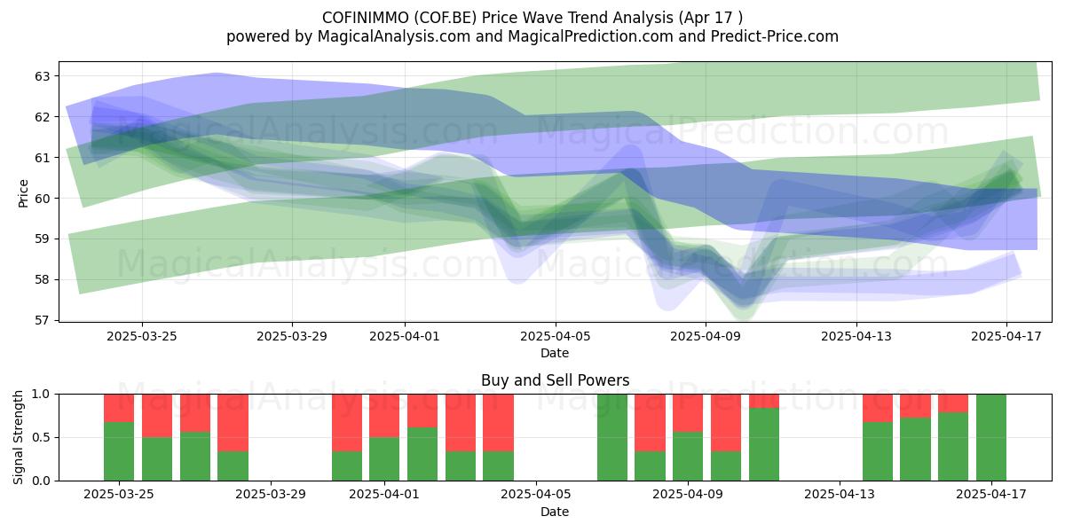  COFINIMMO (COF.BE) Support and Resistance area (17 Apr) 