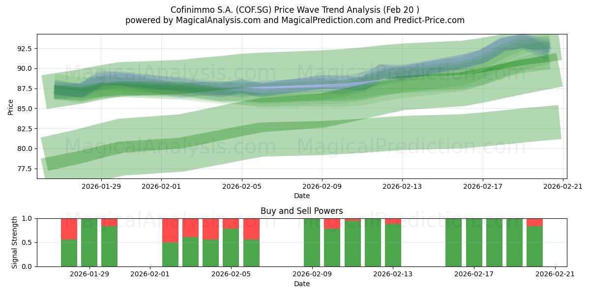  Cofinimmo S.A. (COF.SG) Support and Resistance area (19 Feb) 