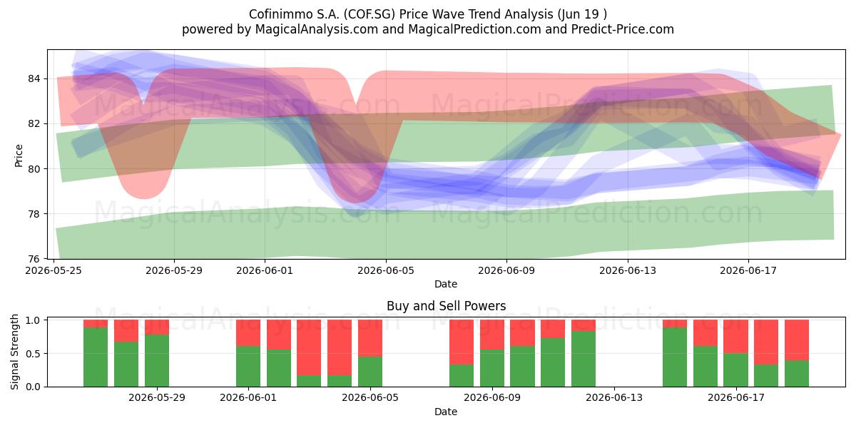  Cofinimmo S.A. (COF.SG) Support and Resistance area (18 Jun) 