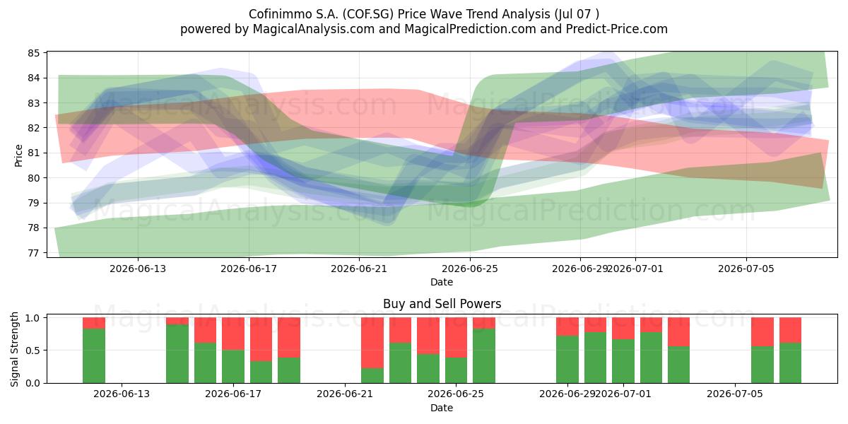  Cofinimmo S.A. (COF.SG) Support and Resistance area (06 Jul) 