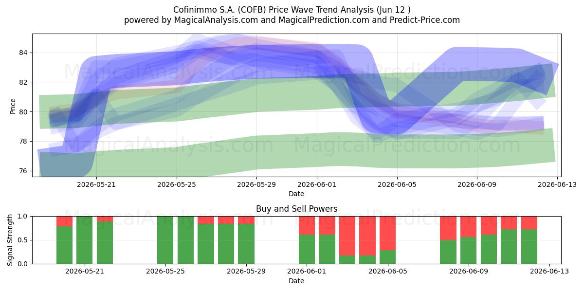  Cofinimmo S.A. (COFB) Support and Resistance area (10 Jun) 