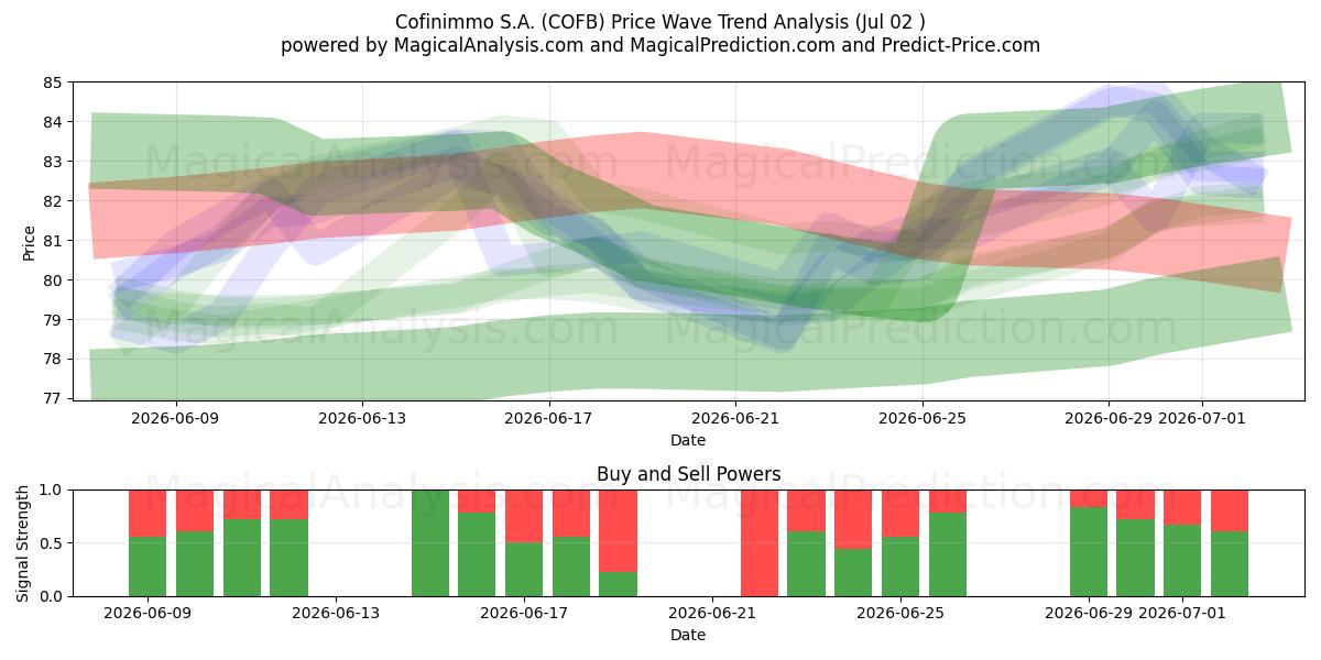  Cofinimmo S.A. (COFB) Support and Resistance area (01 Jul) 
