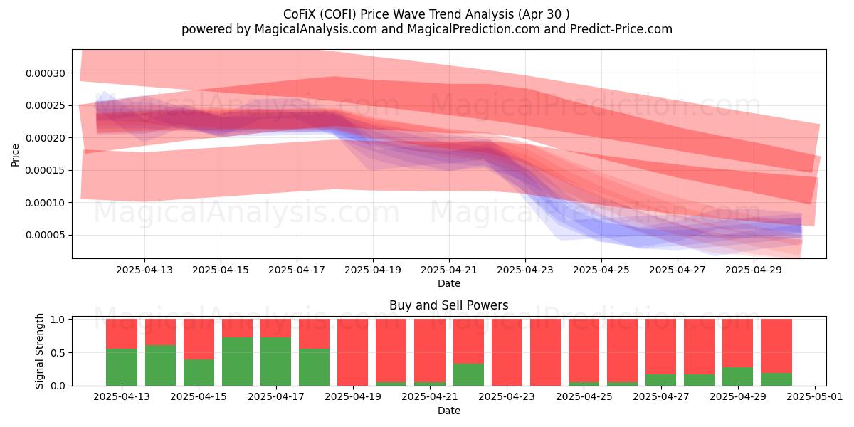  CoFiX (COFI) Support and Resistance area (30 Apr) 