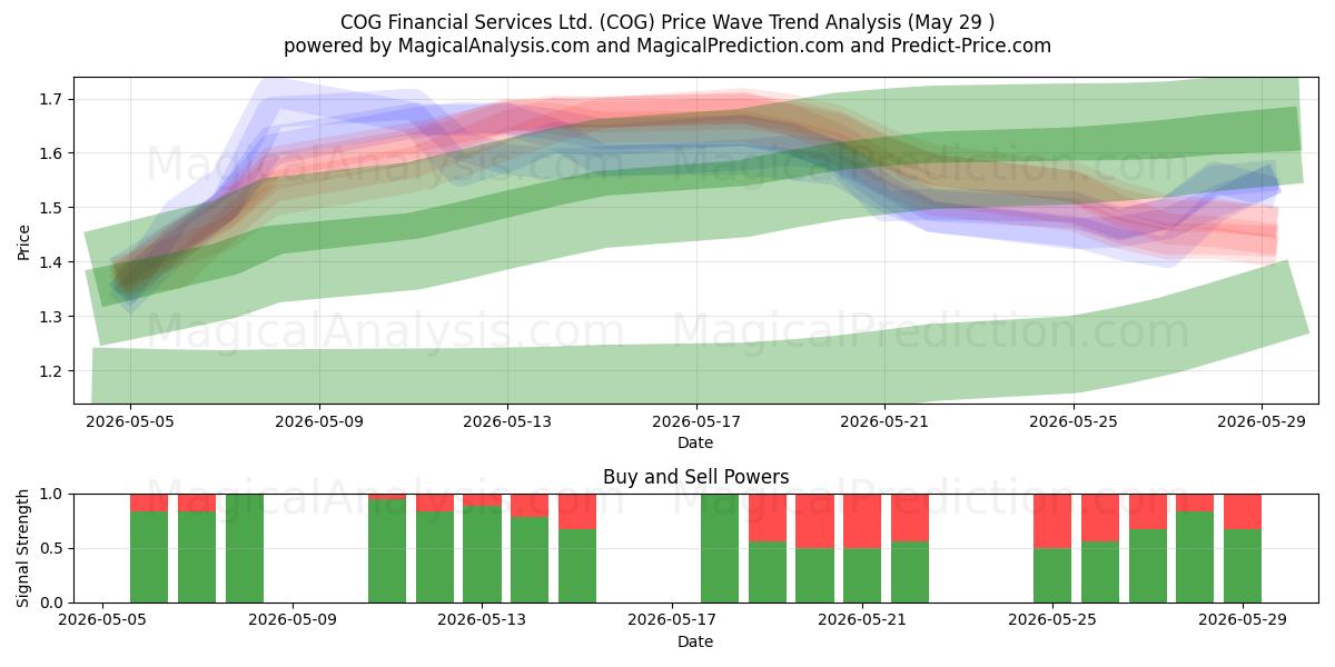  COG Financial Services Ltd. (COG) Support and Resistance area (28 May) 