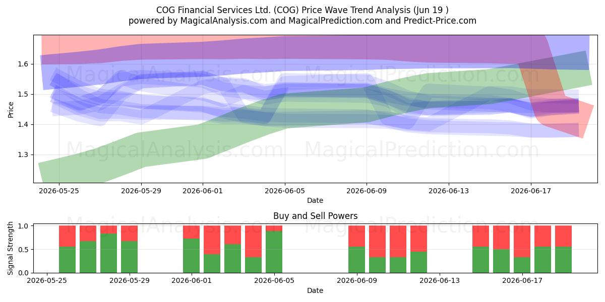  COG Financial Services Ltd. (COG) Support and Resistance area (18 Jun) 
