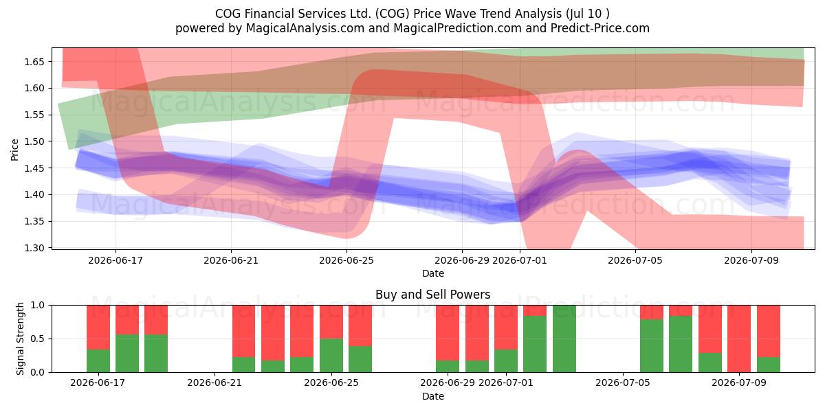  COG Financial Services Ltd. (COG) Support and Resistance area (09 Jul) 
