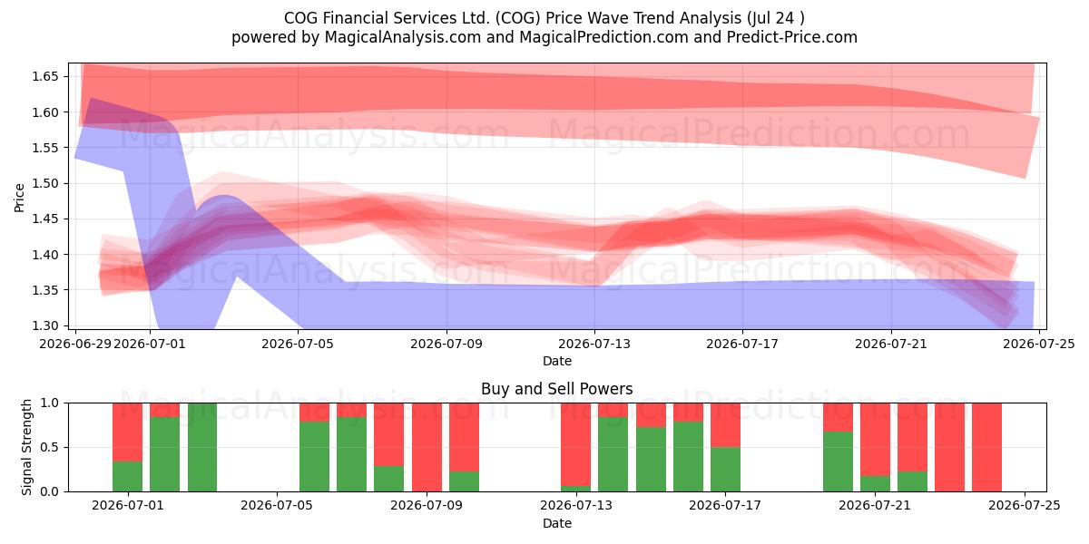  COG Financial Services Ltd. (COG) Support and Resistance area (23 Jul) 