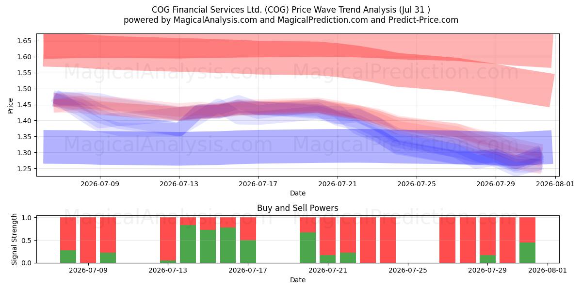  COG Financial Services Ltd. (COG) Support and Resistance area (30 Jul) 