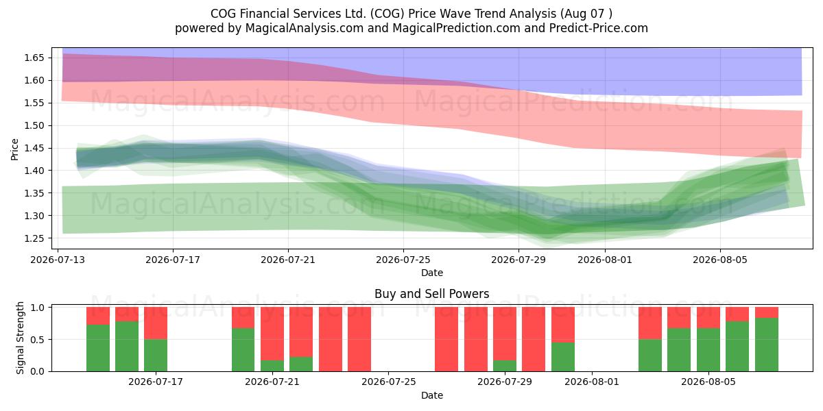  COG Financial Services Ltd. (COG) Support and Resistance area (06 Aug) 