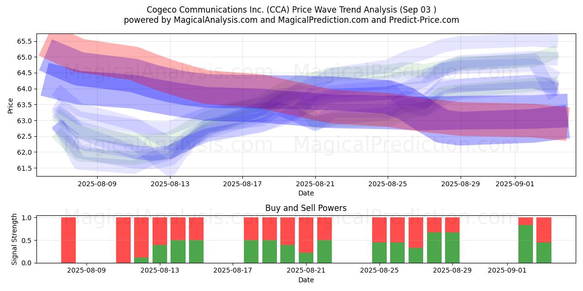  Cogeco Communications Inc. (CCA) Support and Resistance area (02 Sep) 