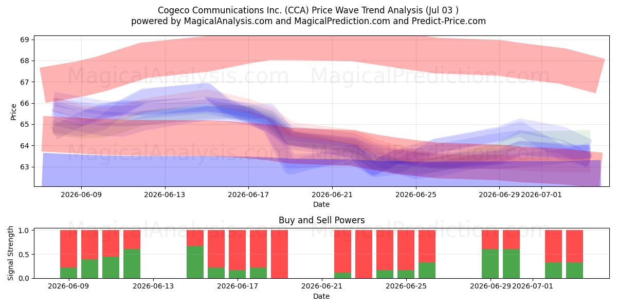 Cogeco Communications Inc. (CCA) Support and Resistance area (02 Jul) 