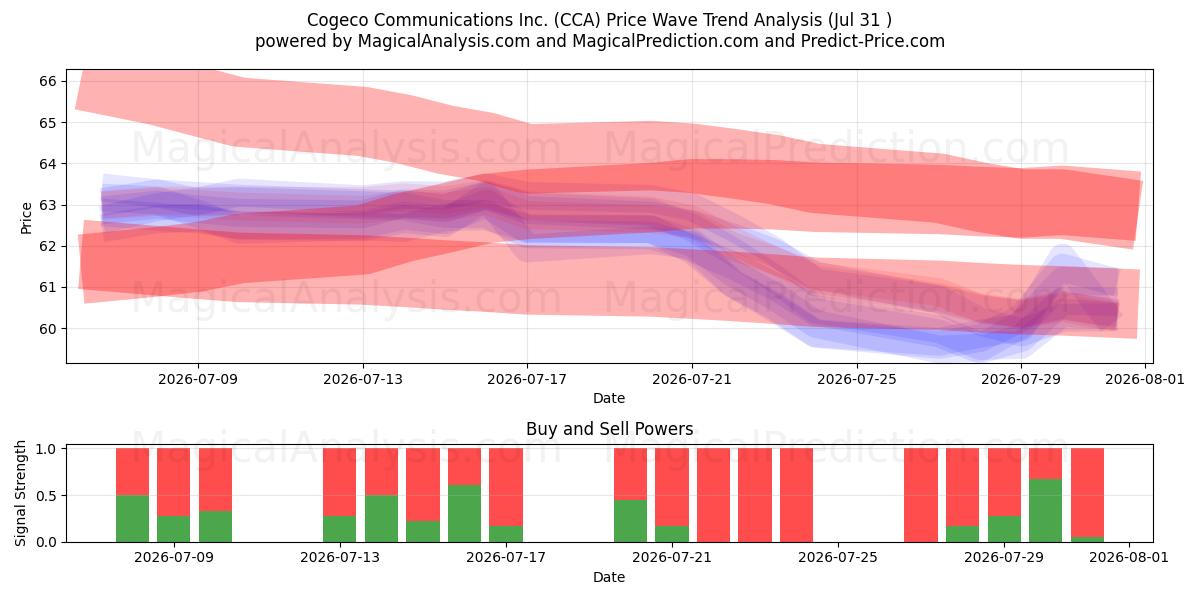  Cogeco Communications Inc. (CCA) Support and Resistance area (30 Jul) 