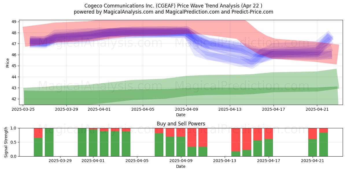  Cogeco Communications Inc. (CGEAF) Support and Resistance area (22 Apr) 