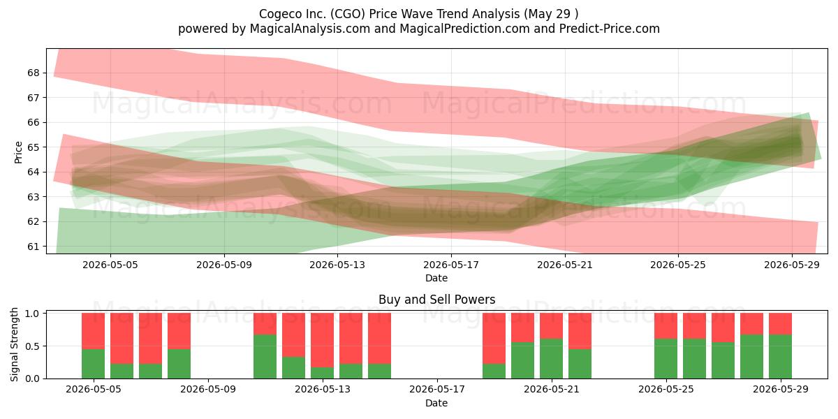  Cogeco Inc. (CGO) Support and Resistance area (28 May) 