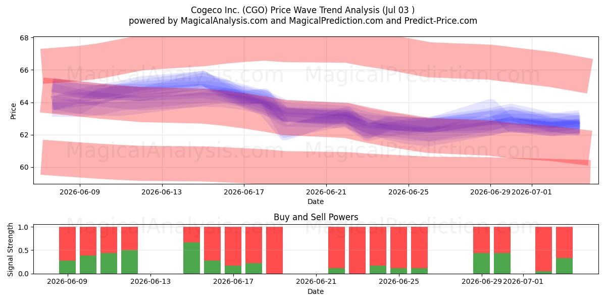  Cogeco Inc. (CGO) Support and Resistance area (02 Jul) 