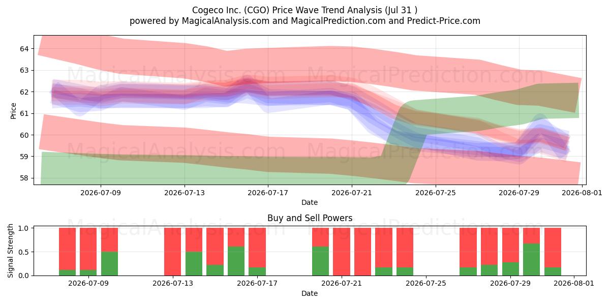  Cogeco Inc. (CGO) Support and Resistance area (30 Jul) 