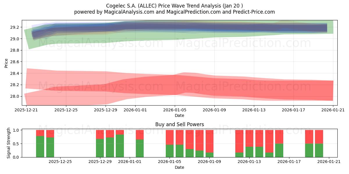  Cogelec S.A. (ALLEC) Support and Resistance area (19 Jan) 
