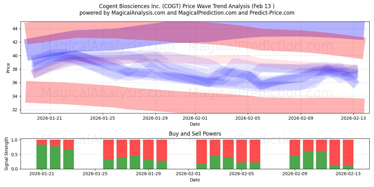  Cogent Biosciences Inc. (COGT) Support and Resistance area (12 Feb) 