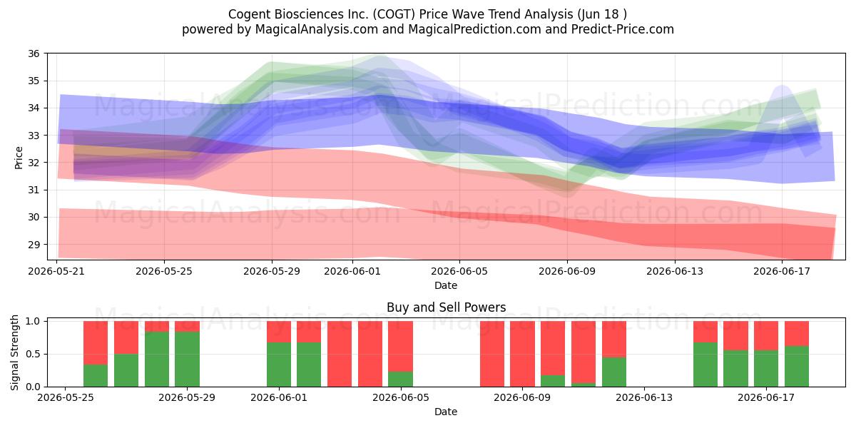  Cogent Biosciences Inc. (COGT) Support and Resistance area (17 Jun) 