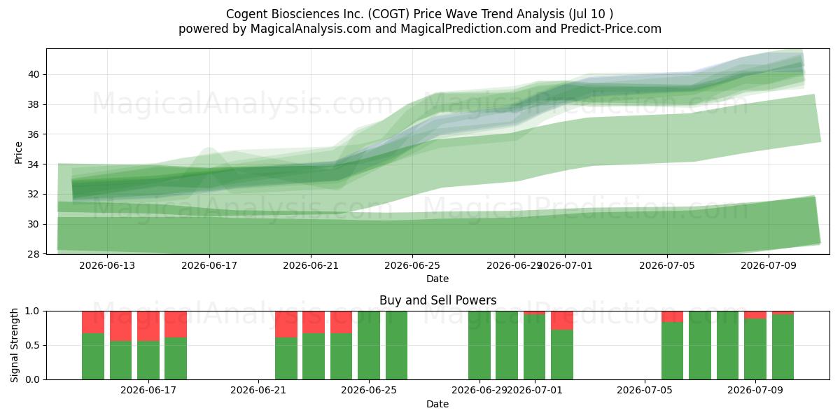  Cogent Biosciences Inc. (COGT) Support and Resistance area (09 Jul) 