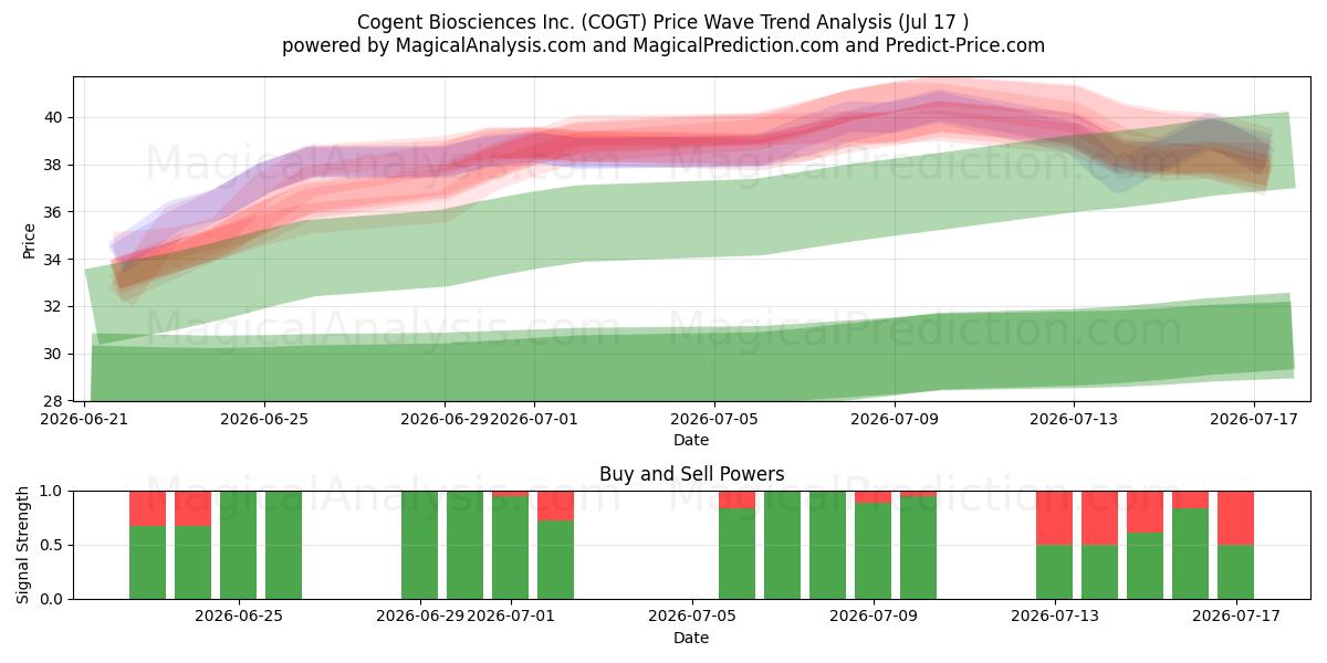  Cogent Biosciences Inc. (COGT) Support and Resistance area (16 Jul) 