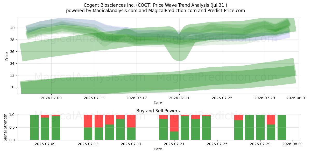  Cogent Biosciences Inc. (COGT) Support and Resistance area (30 Jul) 