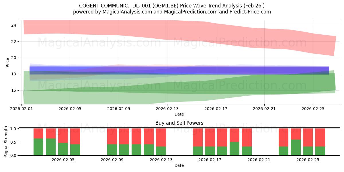  COGENT COMMUNIC.  DL-,001 (OGM1.BE) Support and Resistance area (25 Feb) 
