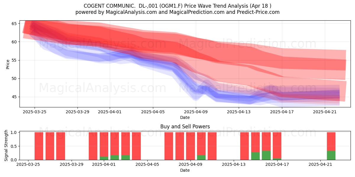 COGENT COMMUNIC. DL-,001 (OGM1.F) Support and Resistance area (18 Apr) COGENT COMMUNIC. DL-,001 (OGM1.F) Support and Resistance area (18 Apr)
