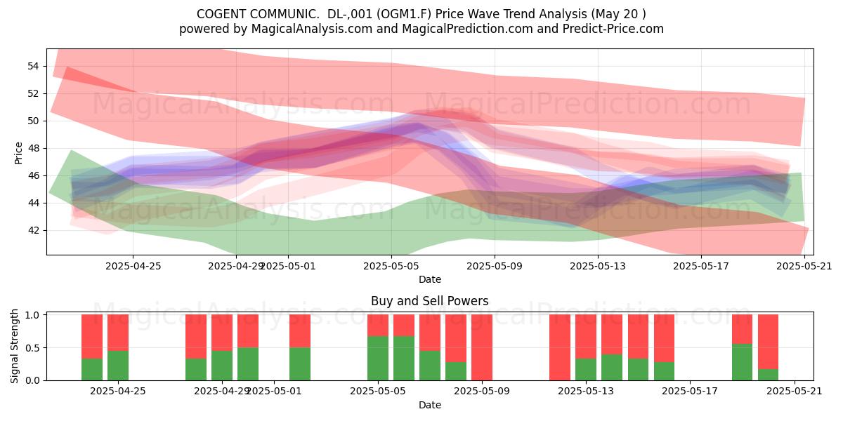  COGENT COMMUNIC.  DL-,001 (OGM1.F) Support and Resistance area (20 May) 