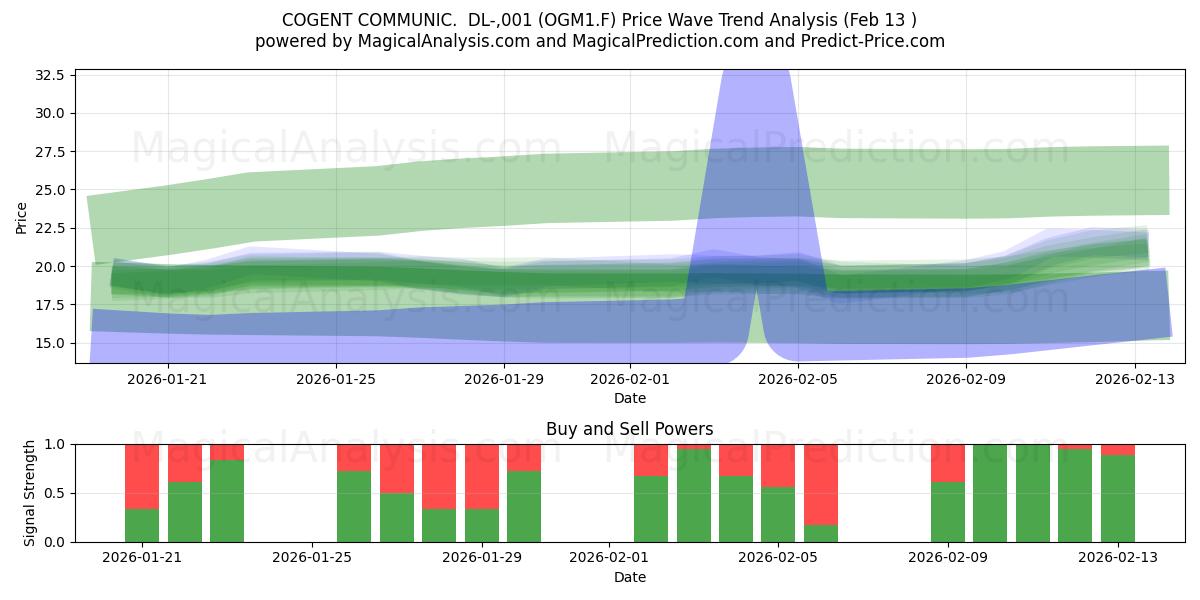  COGENT COMMUNIC.  DL-,001 (OGM1.F) Support and Resistance area (12 Feb) 