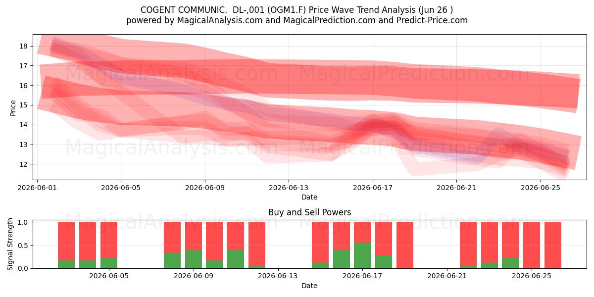  COGENT COMMUNIC.  DL-,001 (OGM1.F) Support and Resistance area (25 Jun) 