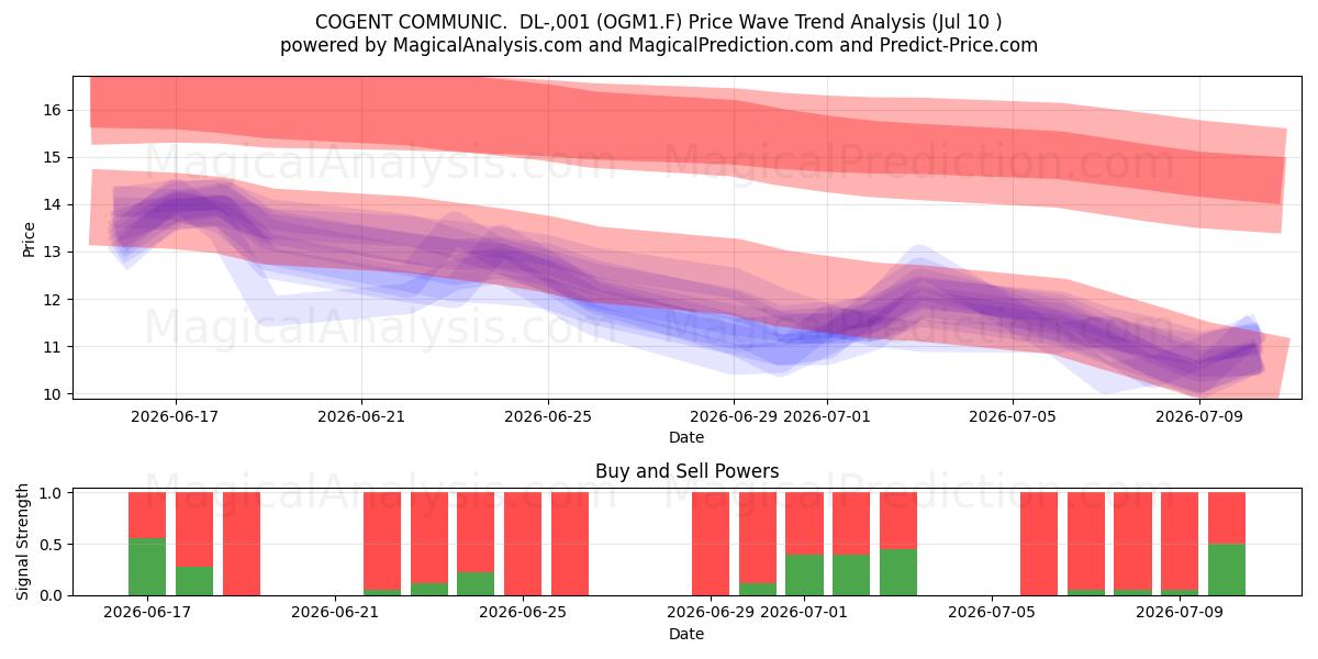  COGENT COMMUNIC.  DL-,001 (OGM1.F) Support and Resistance area (09 Jul) 