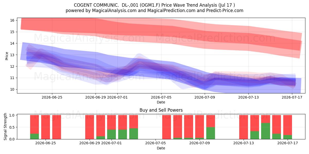  COGENT COMMUNIC.  DL-,001 (OGM1.F) Support and Resistance area (16 Jul) 