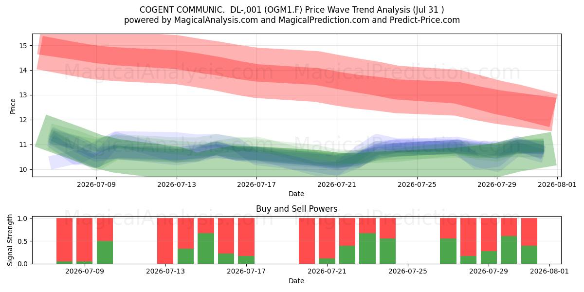  COGENT COMMUNIC.  DL-,001 (OGM1.F) Support and Resistance area (30 Jul) 