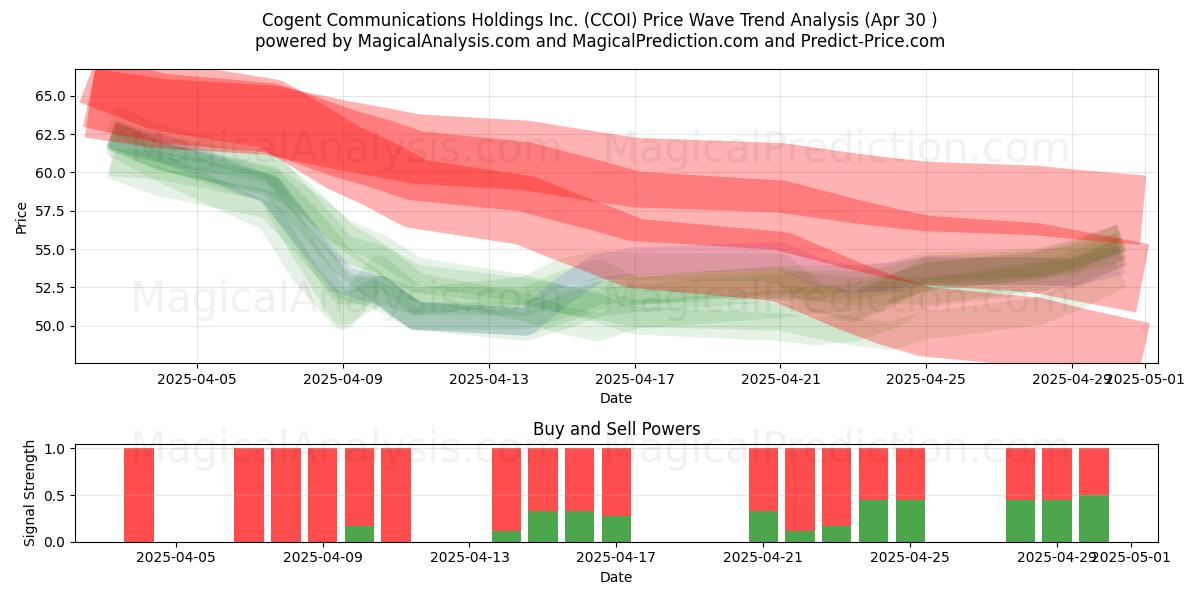 Cogent Communications Holdings Inc. (CCOI) Support and Resistance area (30 Apr) Cogent Communications Holdings Inc. (CCOI) Support and Resistance area (30 Apr)