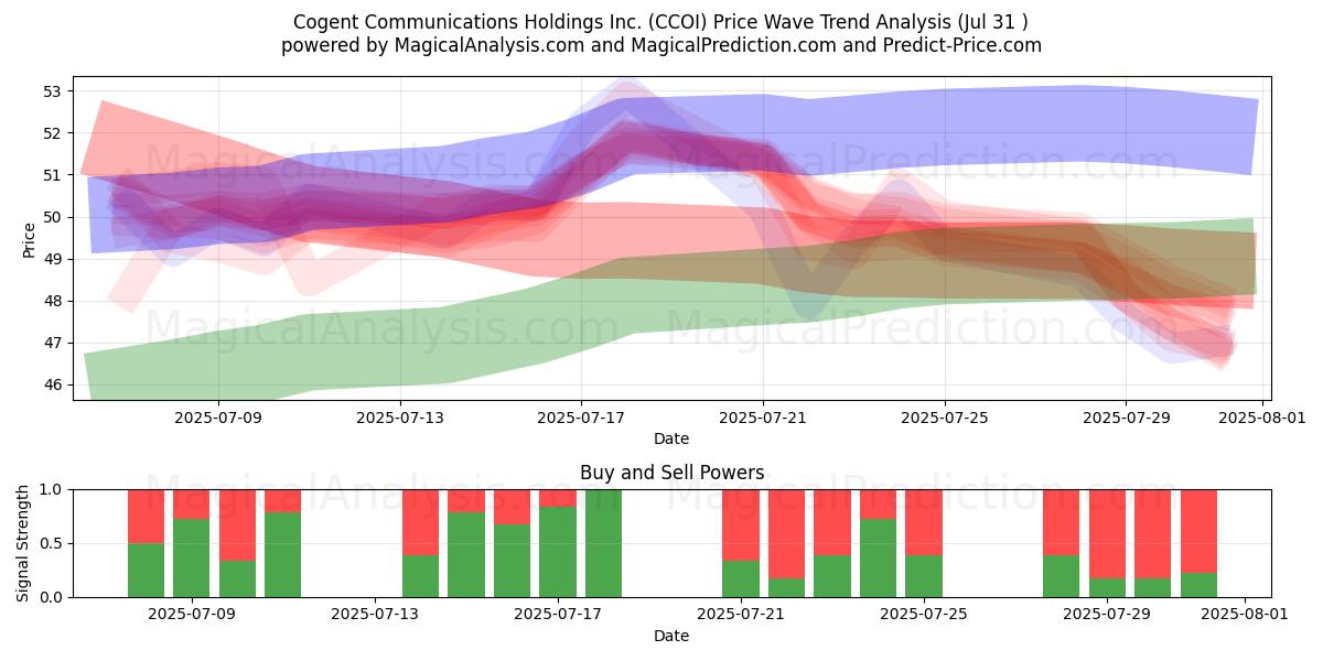  Cogent Communications Holdings Inc. (CCOI) Support and Resistance area (30 Jul) 